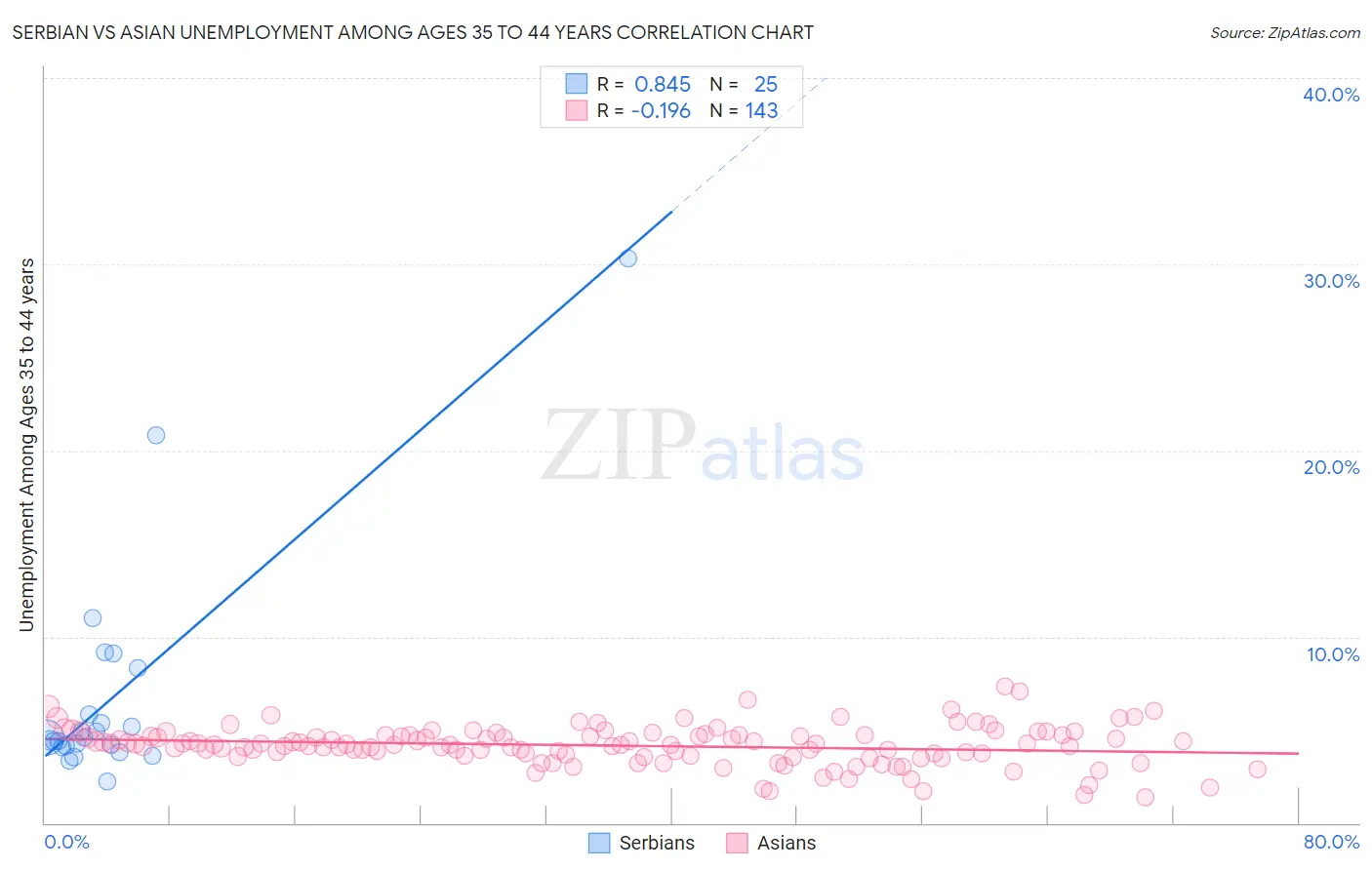 Serbian vs Asian Unemployment Among Ages 35 to 44 years