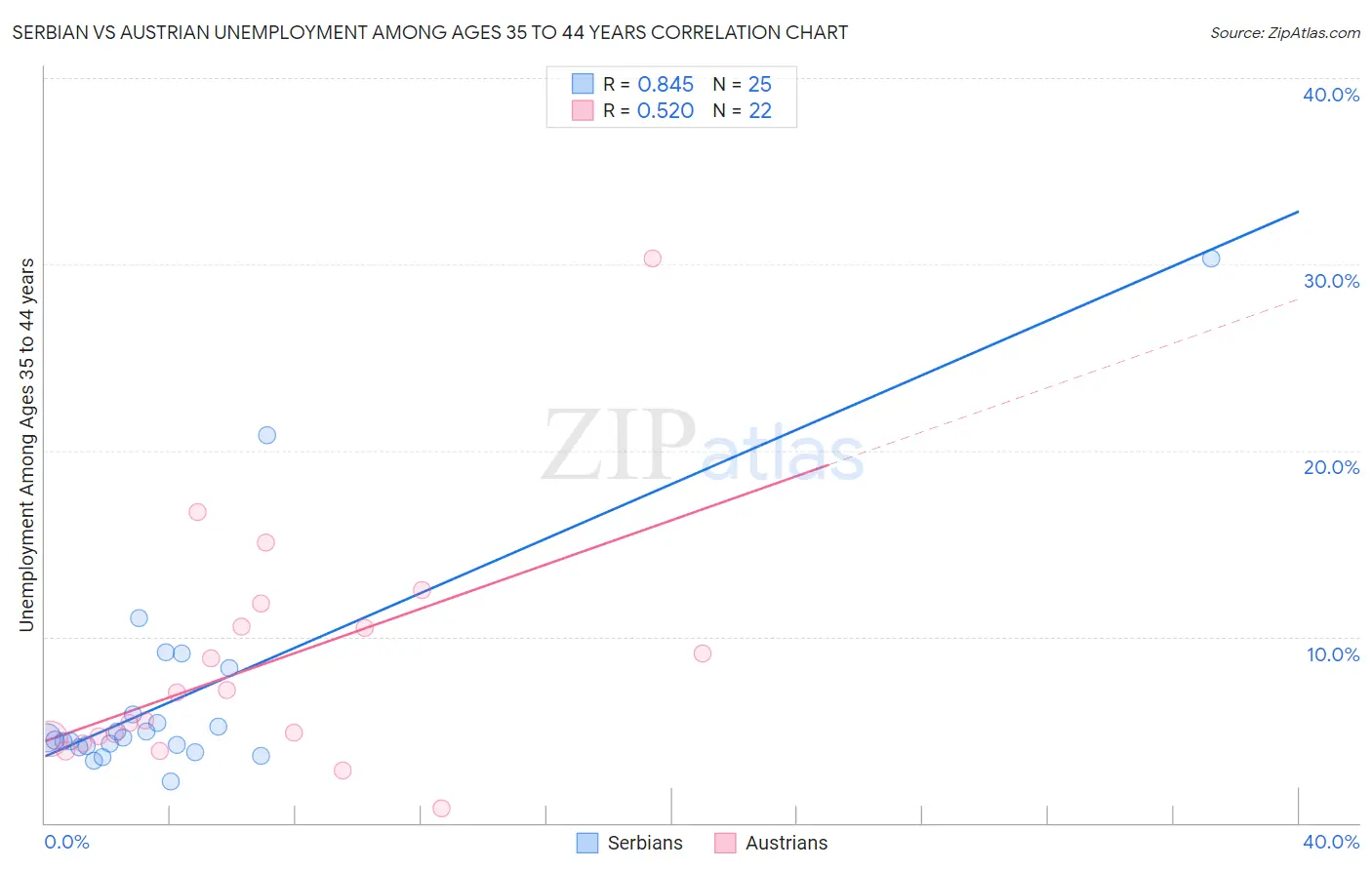 Serbian vs Austrian Unemployment Among Ages 35 to 44 years