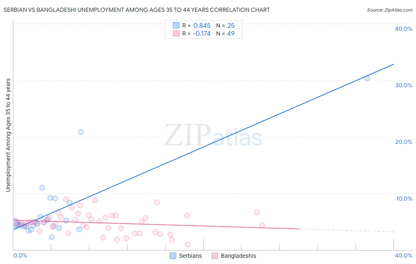 Serbian vs Bangladeshi Unemployment Among Ages 35 to 44 years