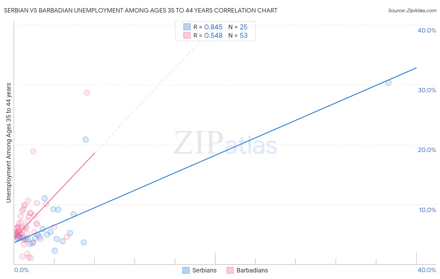 Serbian vs Barbadian Unemployment Among Ages 35 to 44 years