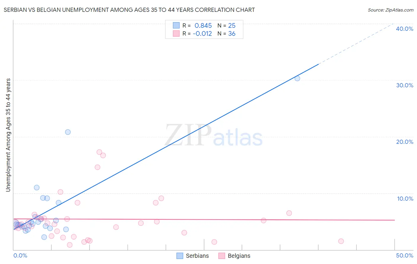 Serbian vs Belgian Unemployment Among Ages 35 to 44 years