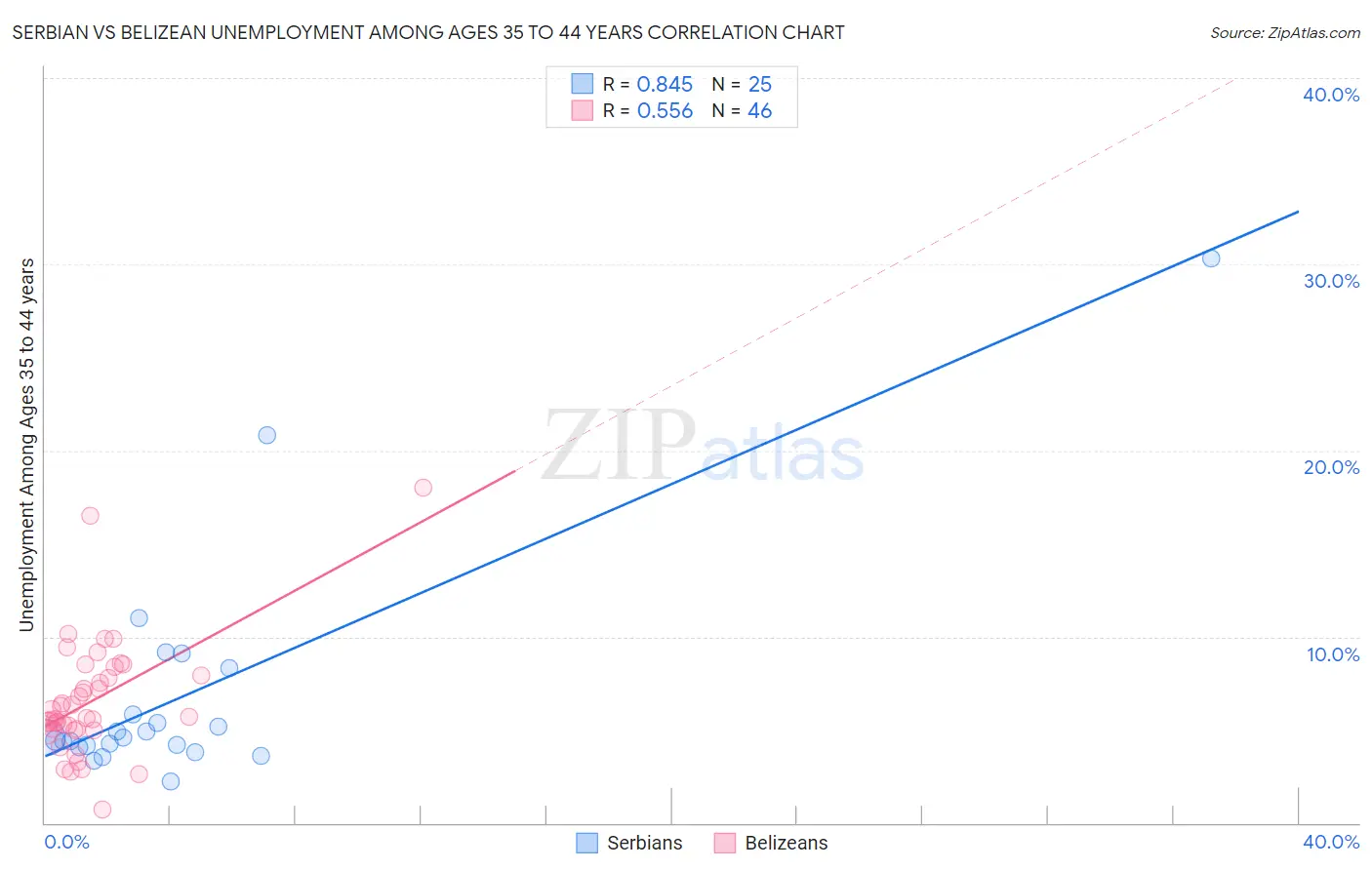 Serbian vs Belizean Unemployment Among Ages 35 to 44 years