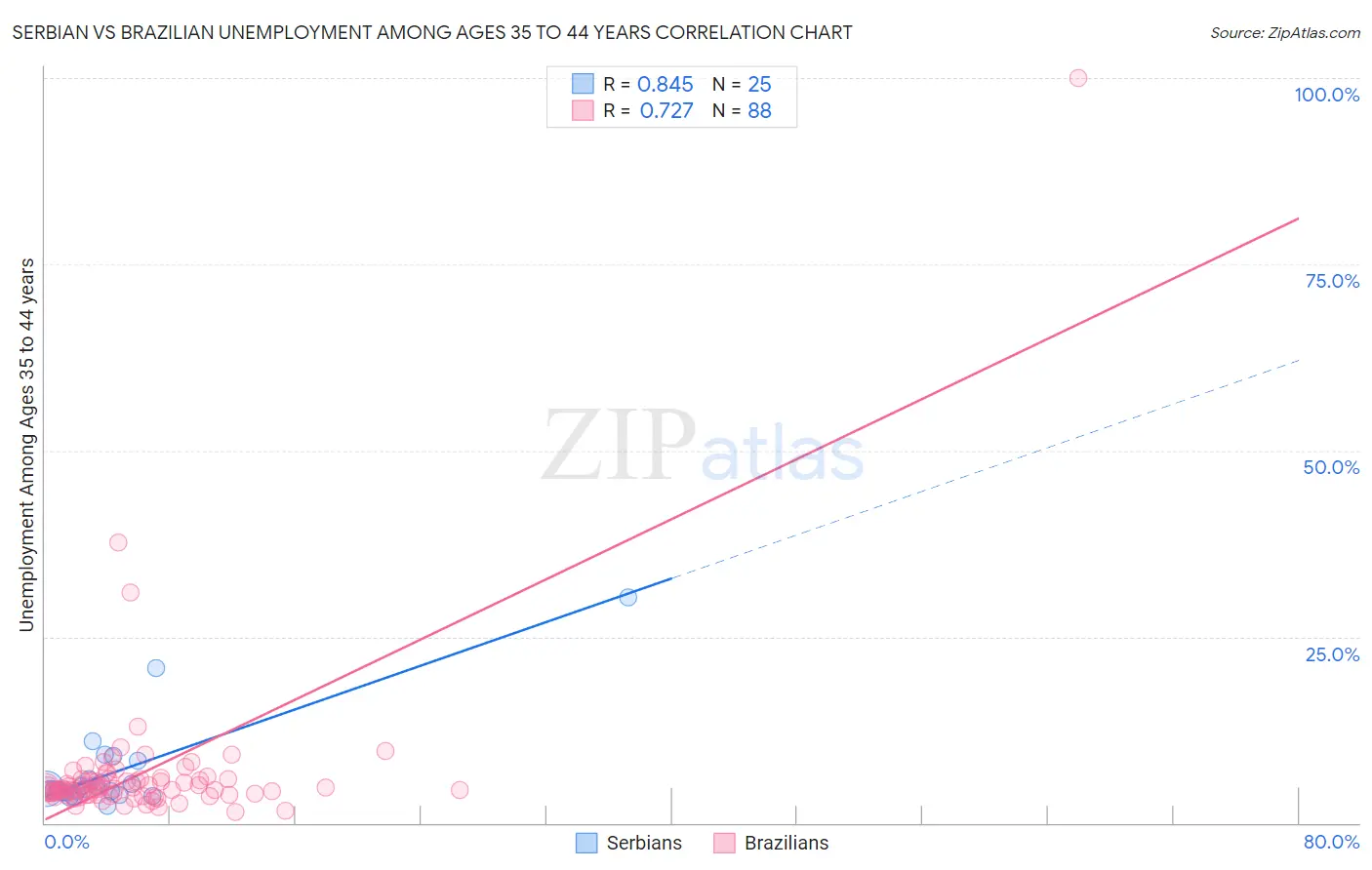 Serbian vs Brazilian Unemployment Among Ages 35 to 44 years