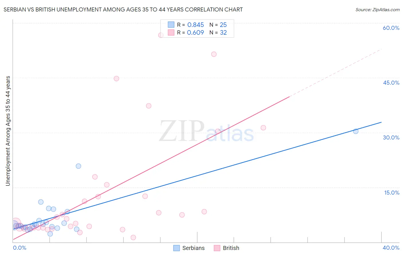 Serbian vs British Unemployment Among Ages 35 to 44 years