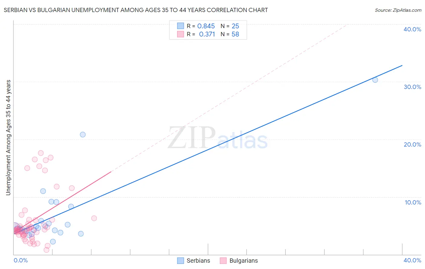Serbian vs Bulgarian Unemployment Among Ages 35 to 44 years