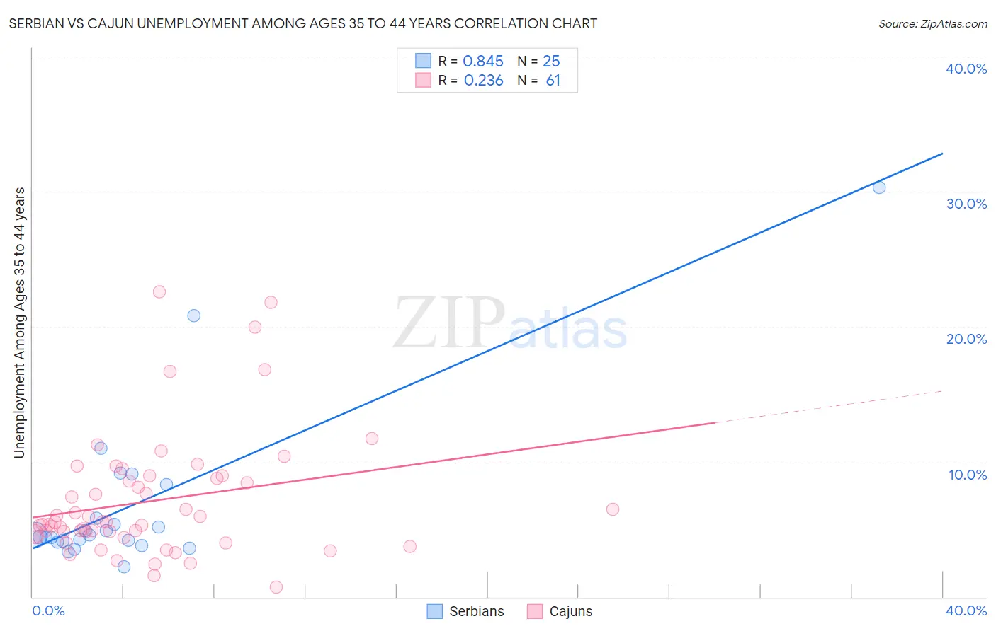 Serbian vs Cajun Unemployment Among Ages 35 to 44 years