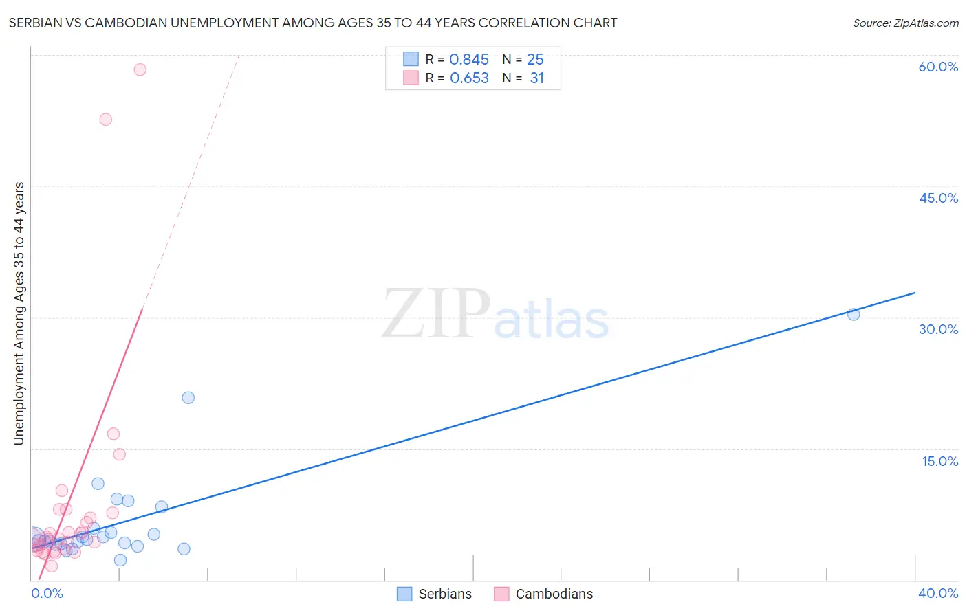 Serbian vs Cambodian Unemployment Among Ages 35 to 44 years