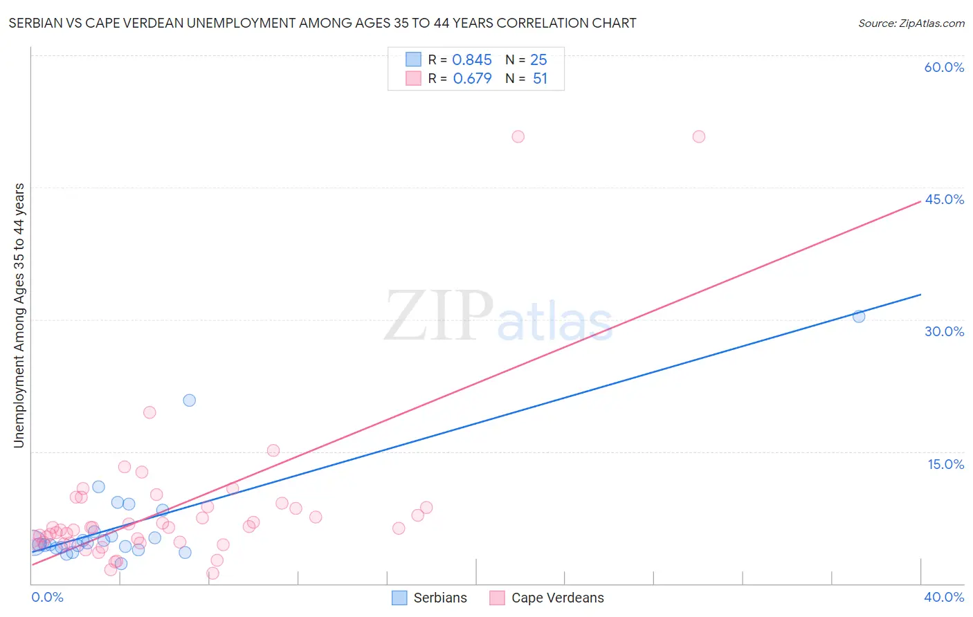 Serbian vs Cape Verdean Unemployment Among Ages 35 to 44 years