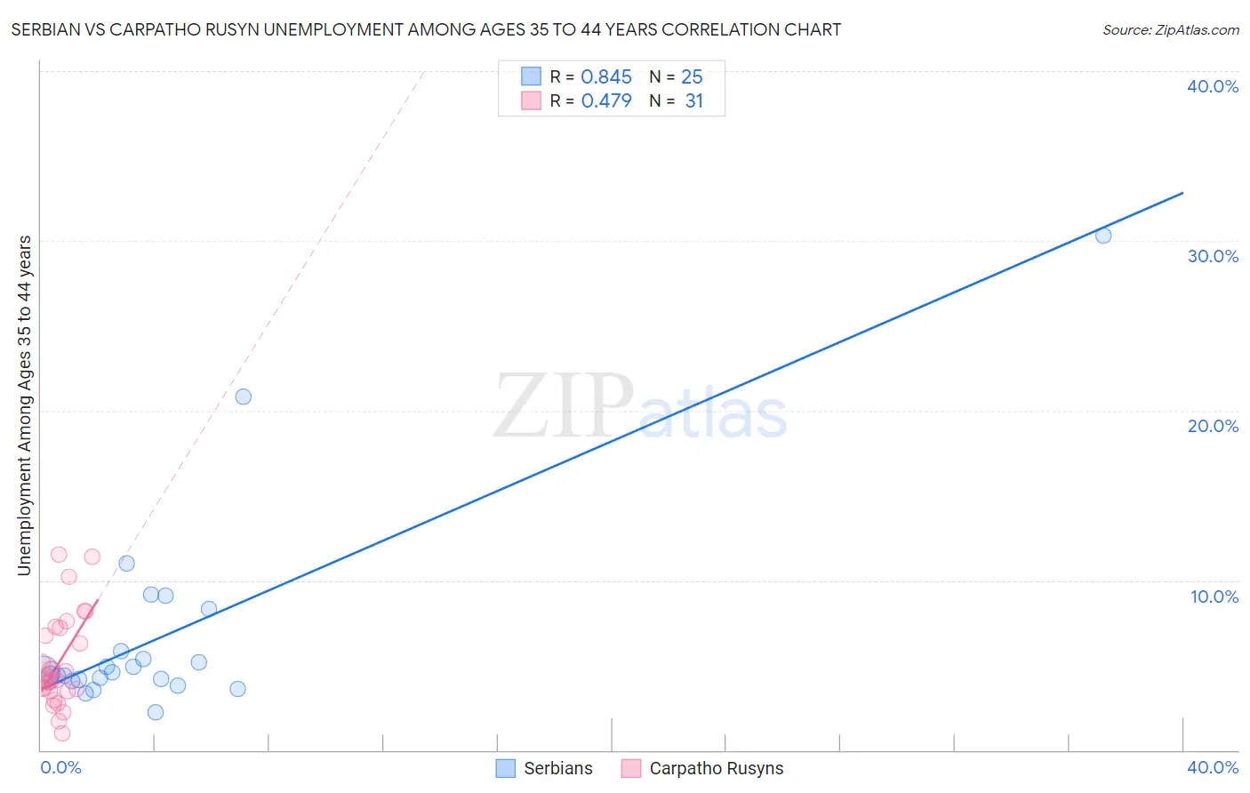 Serbian vs Carpatho Rusyn Unemployment Among Ages 35 to 44 years