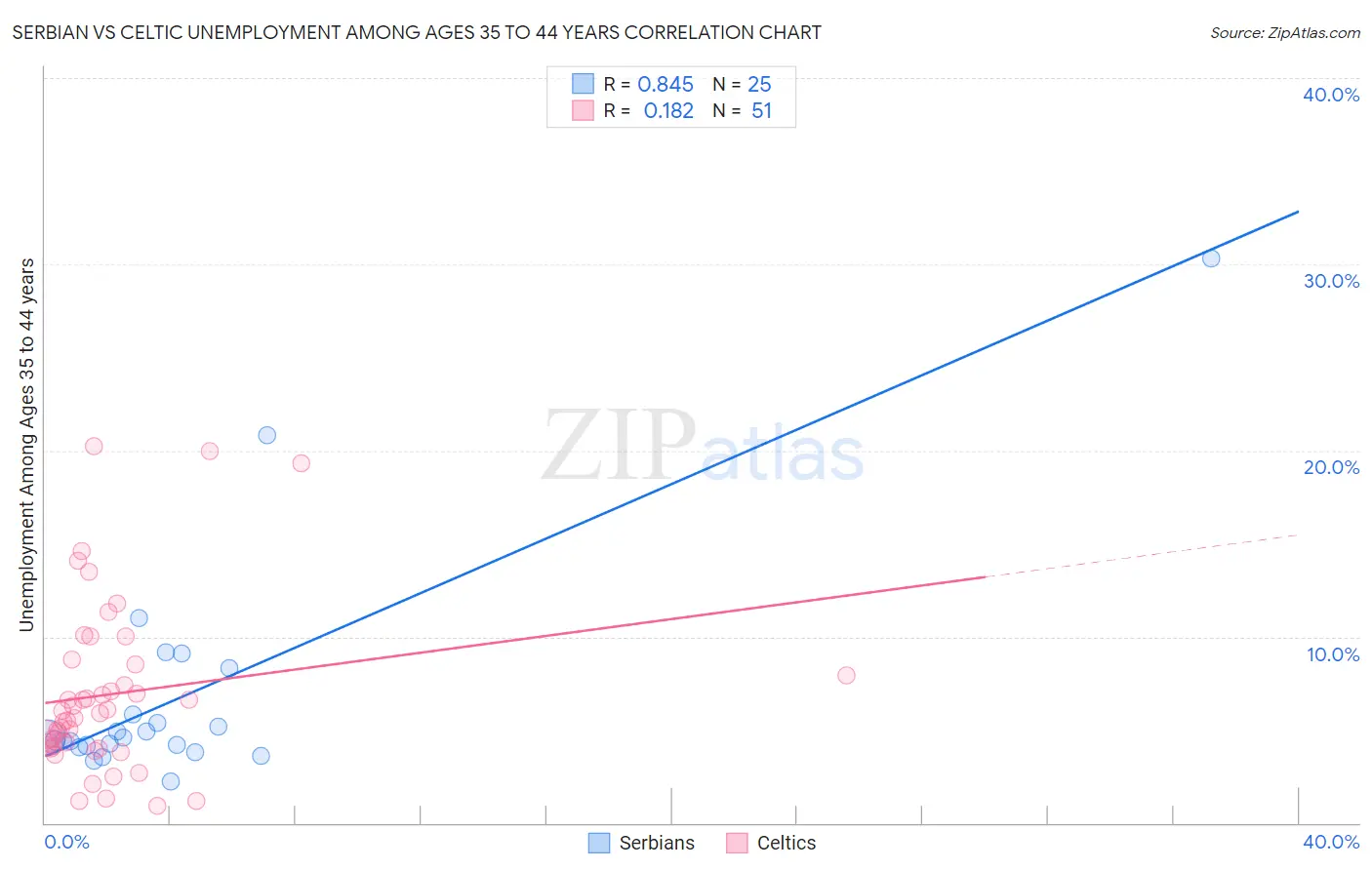 Serbian vs Celtic Unemployment Among Ages 35 to 44 years