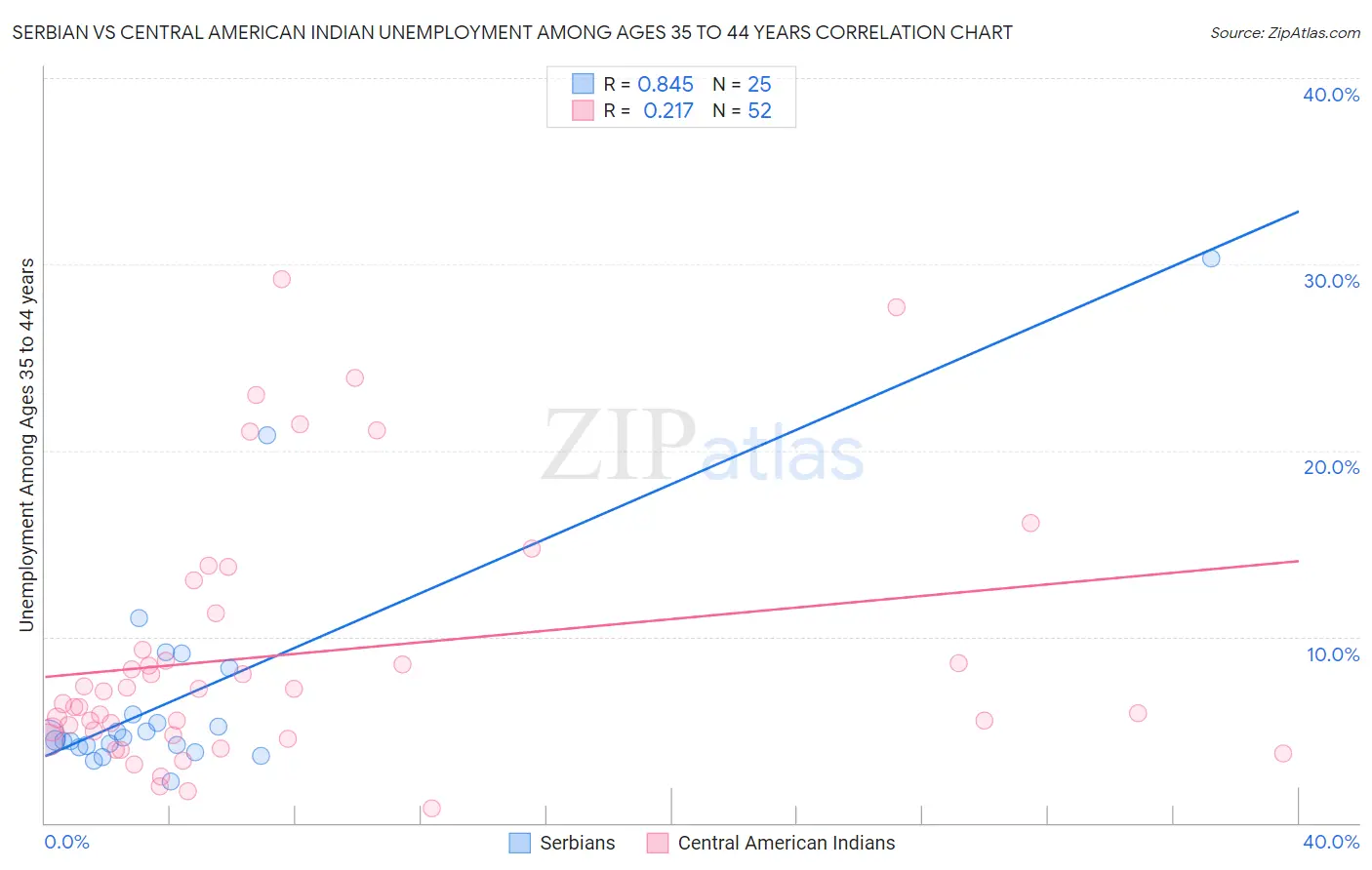Serbian vs Central American Indian Unemployment Among Ages 35 to 44 years