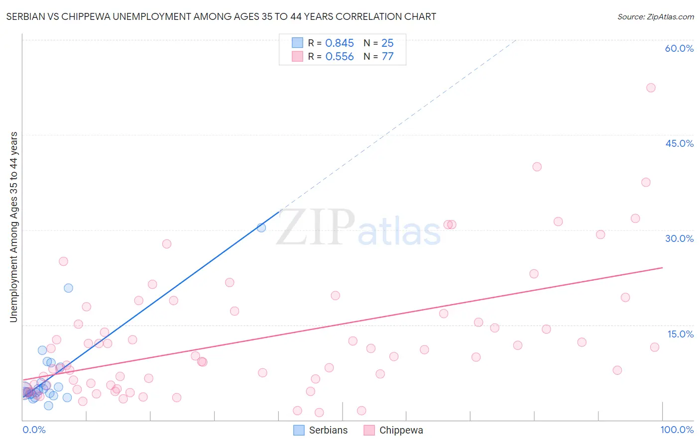 Serbian vs Chippewa Unemployment Among Ages 35 to 44 years