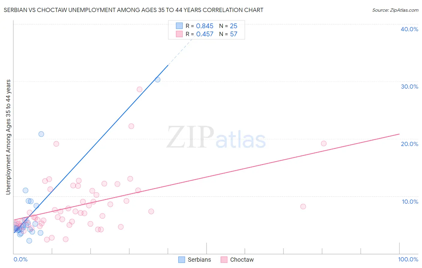 Serbian vs Choctaw Unemployment Among Ages 35 to 44 years