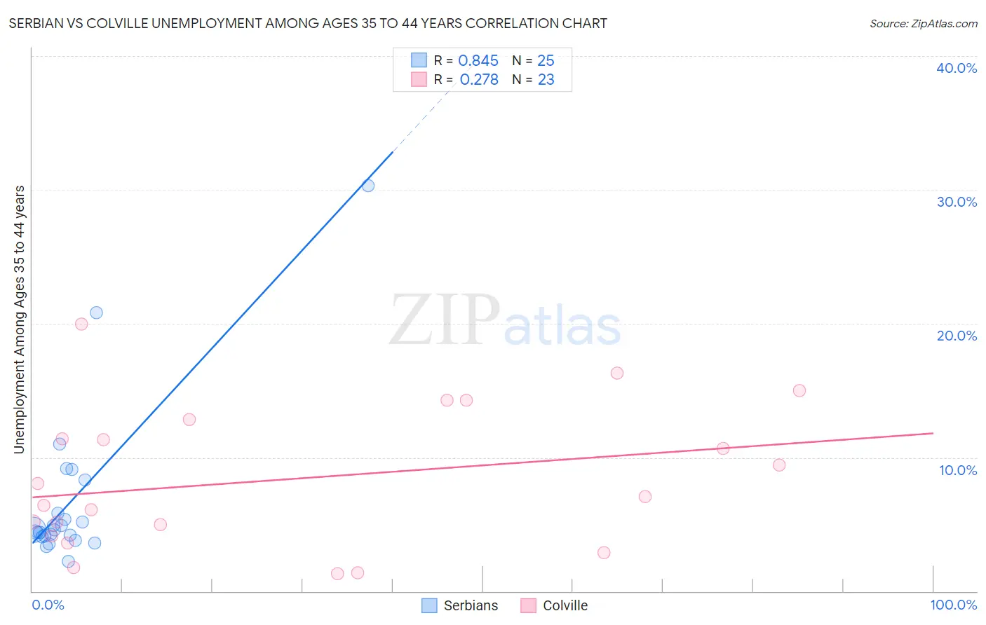 Serbian vs Colville Unemployment Among Ages 35 to 44 years