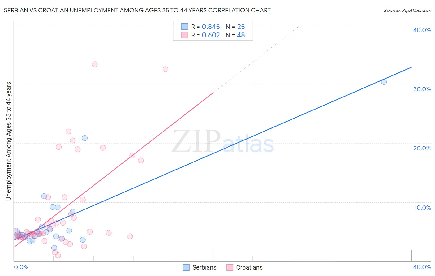 Serbian vs Croatian Unemployment Among Ages 35 to 44 years