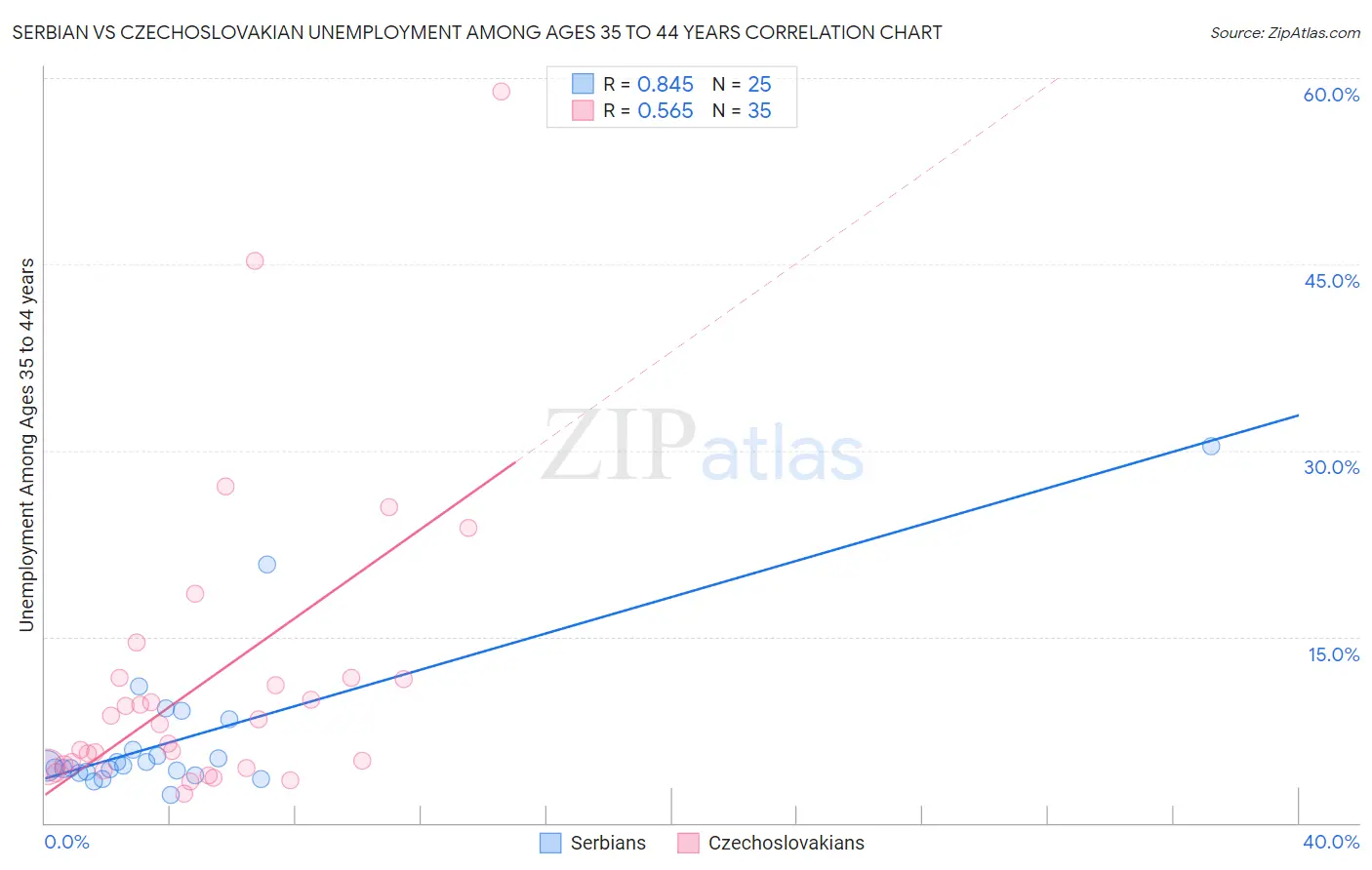 Serbian vs Czechoslovakian Unemployment Among Ages 35 to 44 years