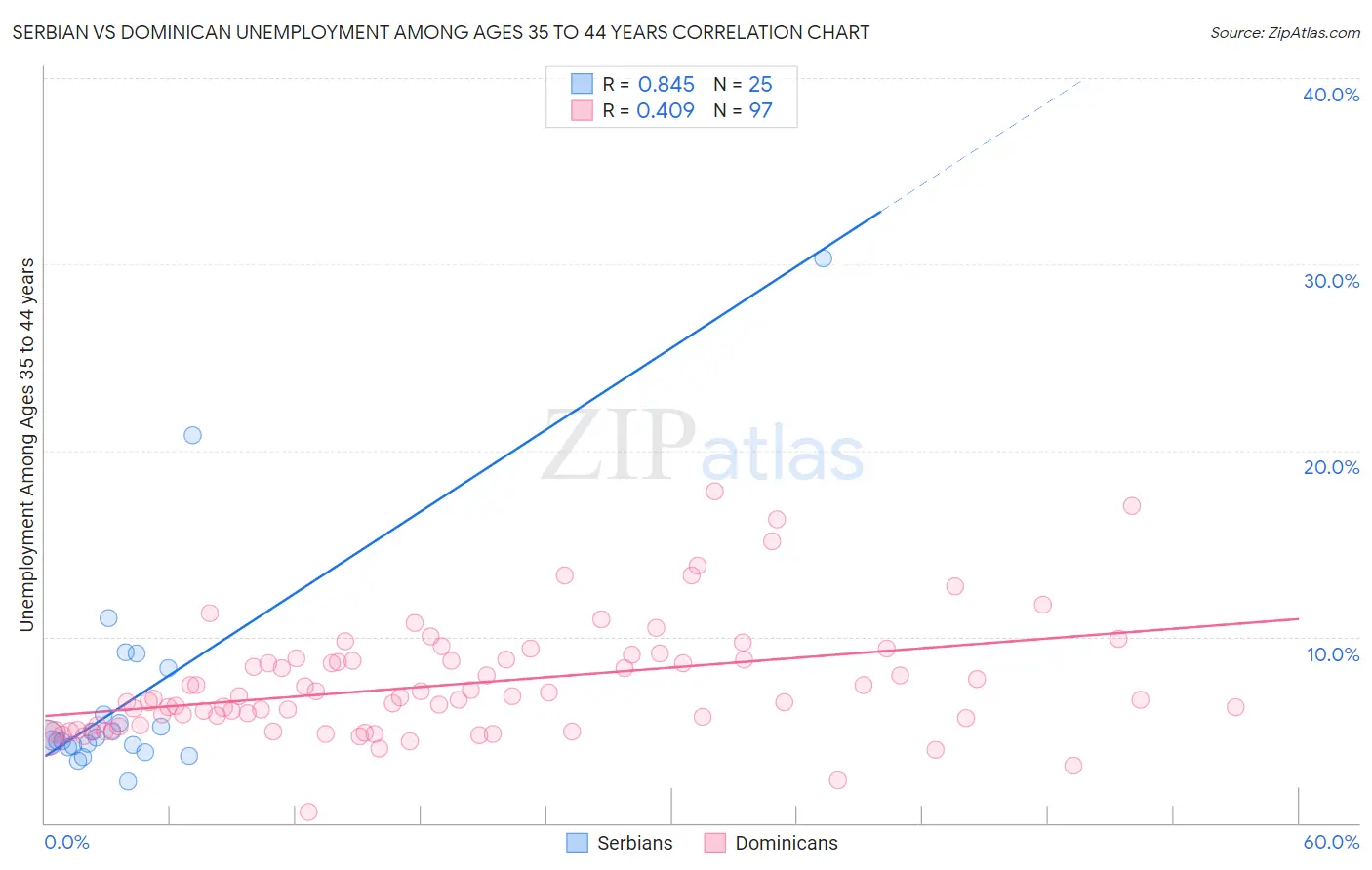 Serbian vs Dominican Unemployment Among Ages 35 to 44 years