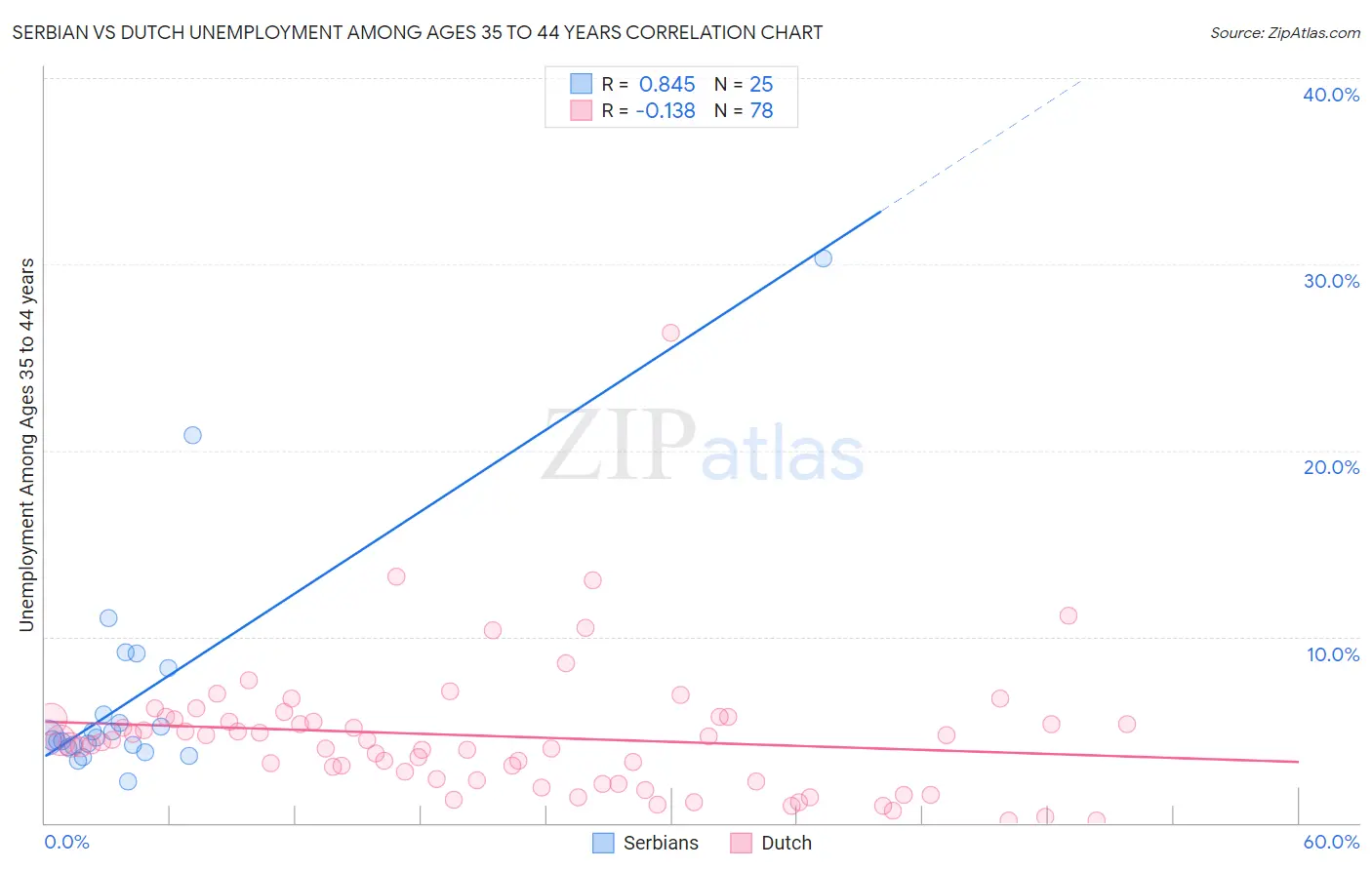 Serbian vs Dutch Unemployment Among Ages 35 to 44 years