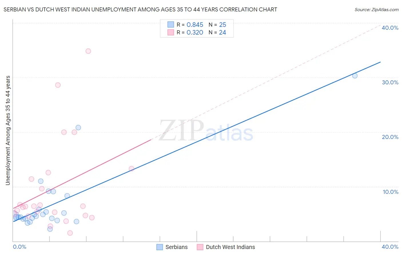 Serbian vs Dutch West Indian Unemployment Among Ages 35 to 44 years