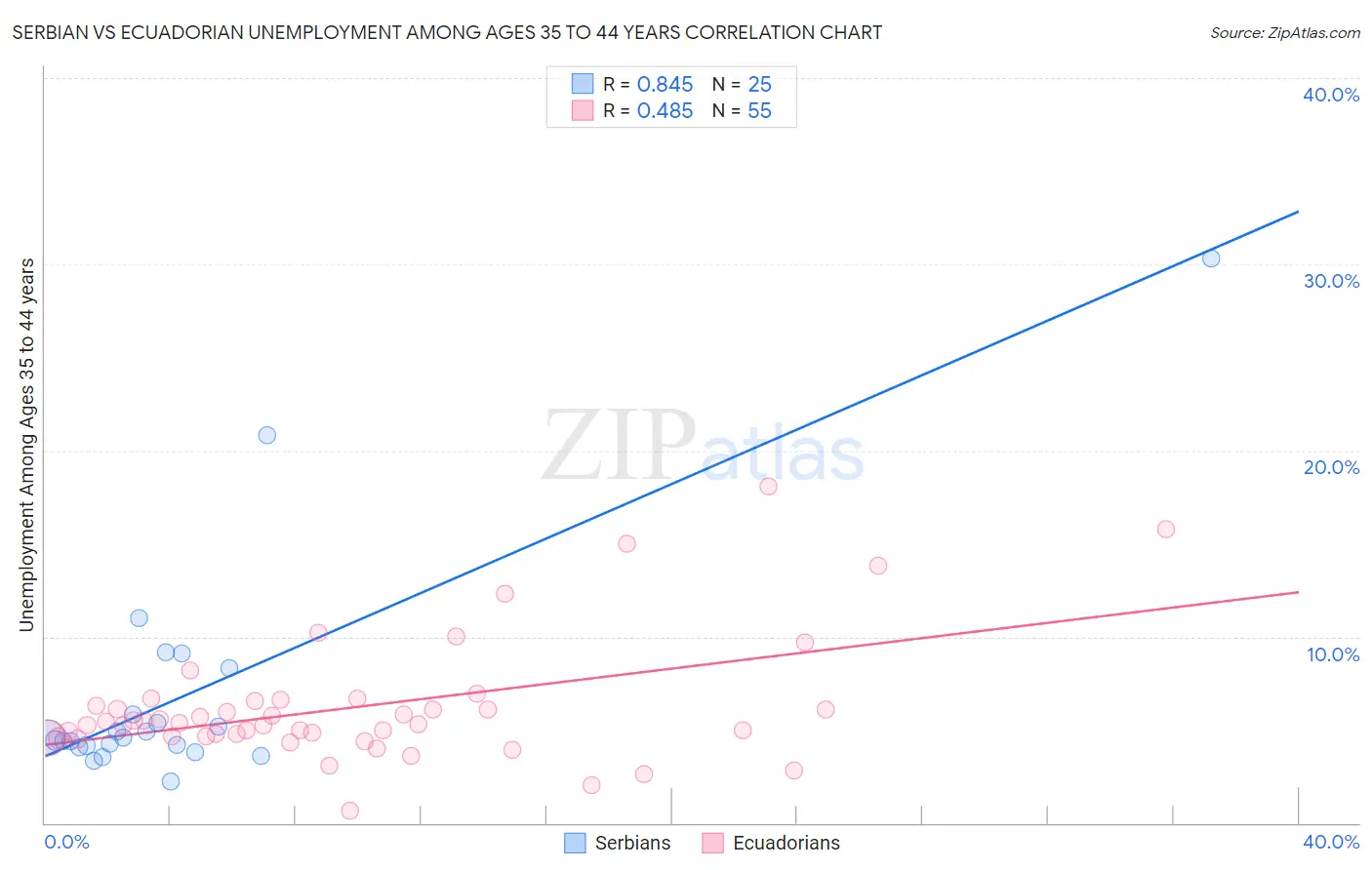 Serbian vs Ecuadorian Unemployment Among Ages 35 to 44 years