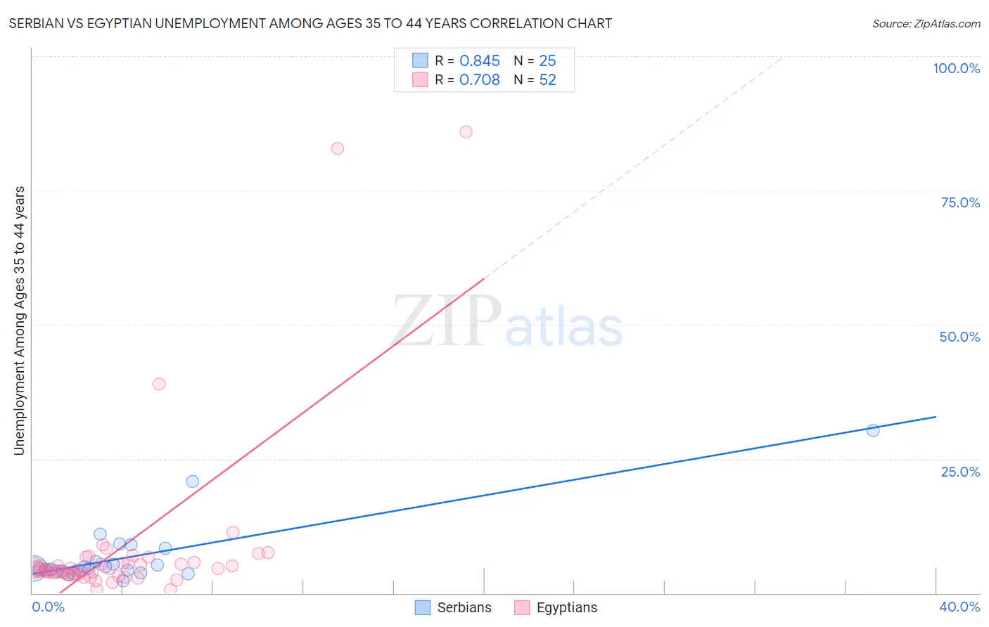 Serbian vs Egyptian Unemployment Among Ages 35 to 44 years