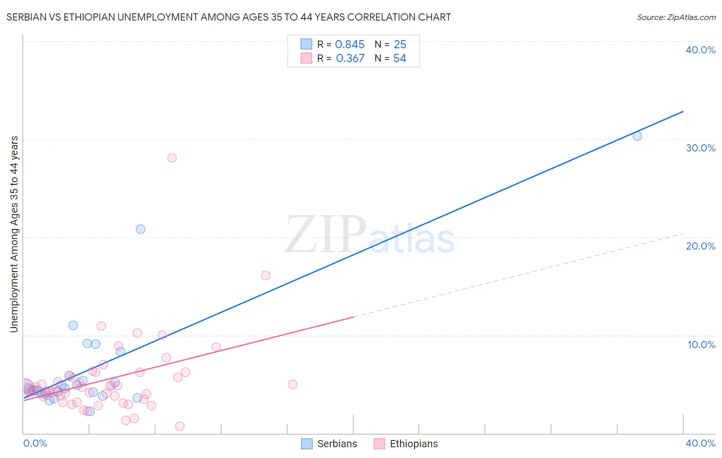 Serbian vs Ethiopian Unemployment Among Ages 35 to 44 years