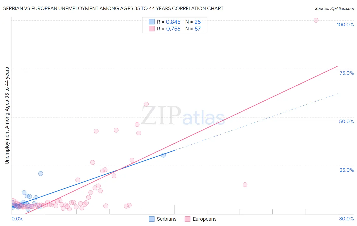 Serbian vs European Unemployment Among Ages 35 to 44 years