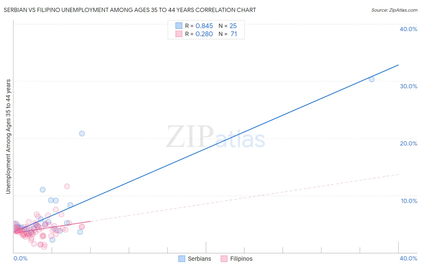 Serbian vs Filipino Unemployment Among Ages 35 to 44 years