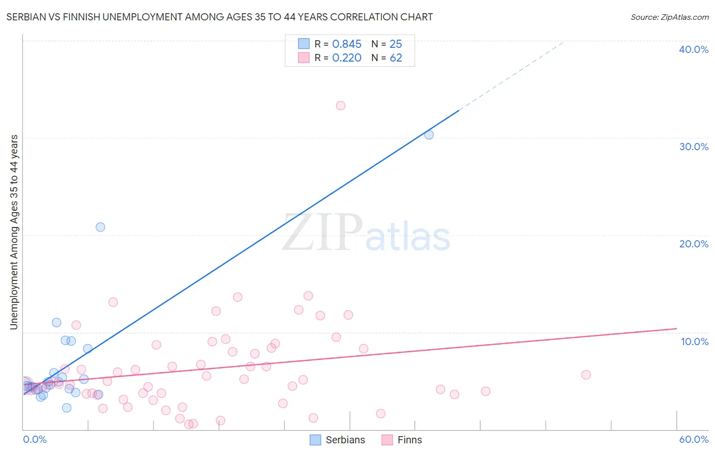 Serbian vs Finnish Unemployment Among Ages 35 to 44 years