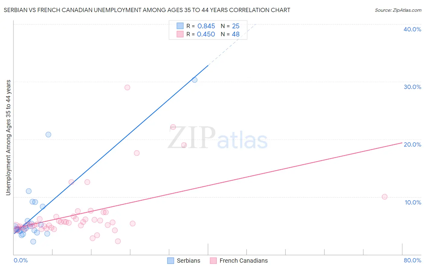 Serbian vs French Canadian Unemployment Among Ages 35 to 44 years