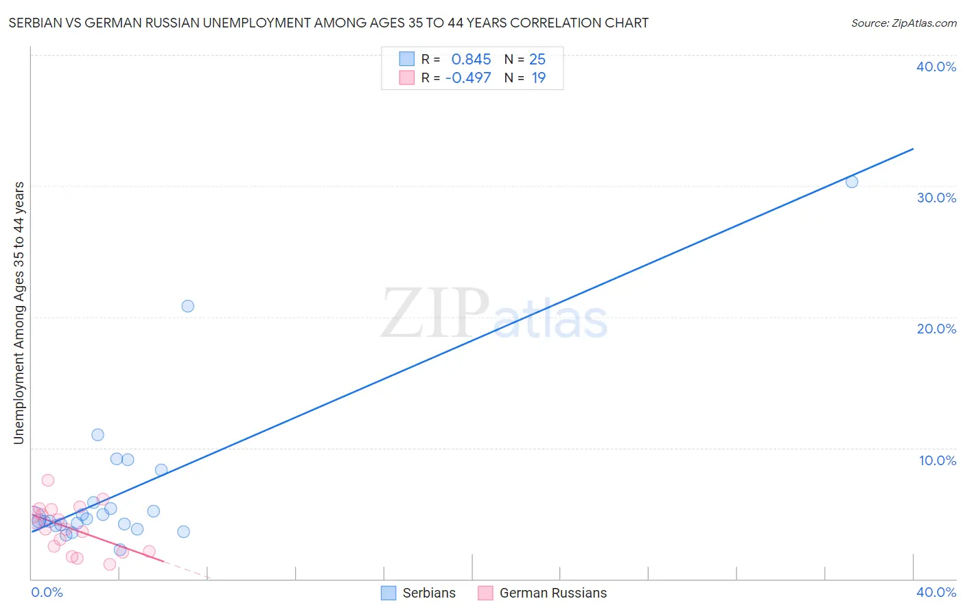 Serbian vs German Russian Unemployment Among Ages 35 to 44 years