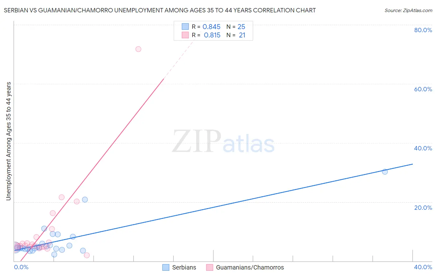 Serbian vs Guamanian/Chamorro Unemployment Among Ages 35 to 44 years