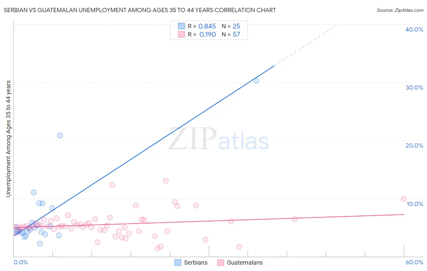 Serbian vs Guatemalan Unemployment Among Ages 35 to 44 years