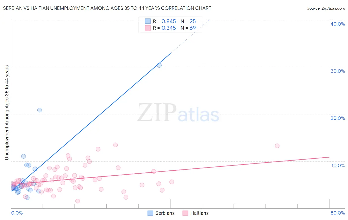 Serbian vs Haitian Unemployment Among Ages 35 to 44 years