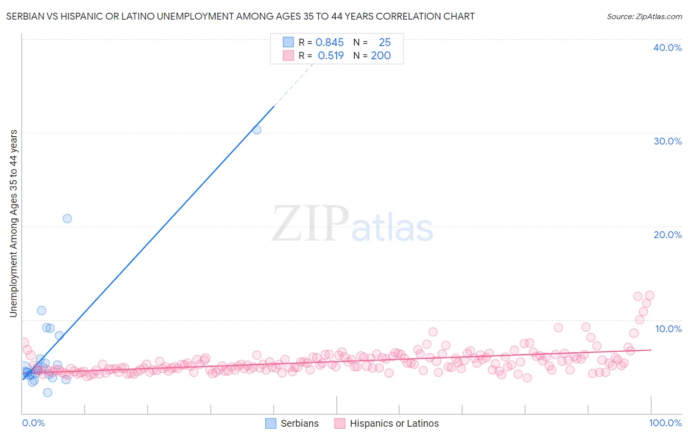 Serbian vs Hispanic or Latino Unemployment Among Ages 35 to 44 years