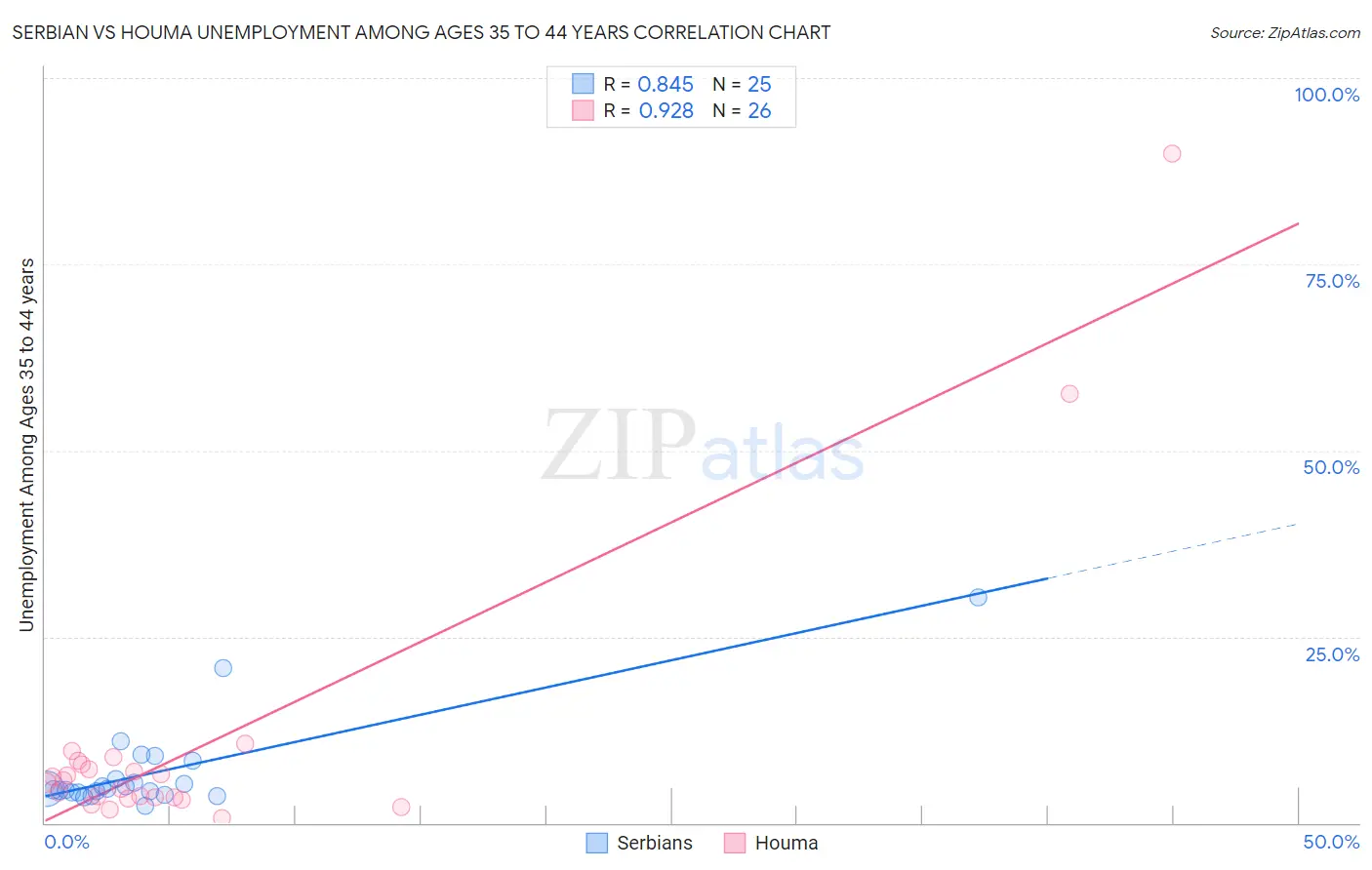 Serbian vs Houma Unemployment Among Ages 35 to 44 years