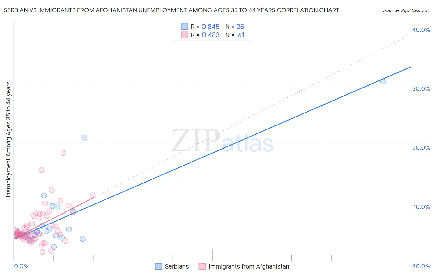 Serbian vs Immigrants from Afghanistan Unemployment Among Ages 35 to 44 years