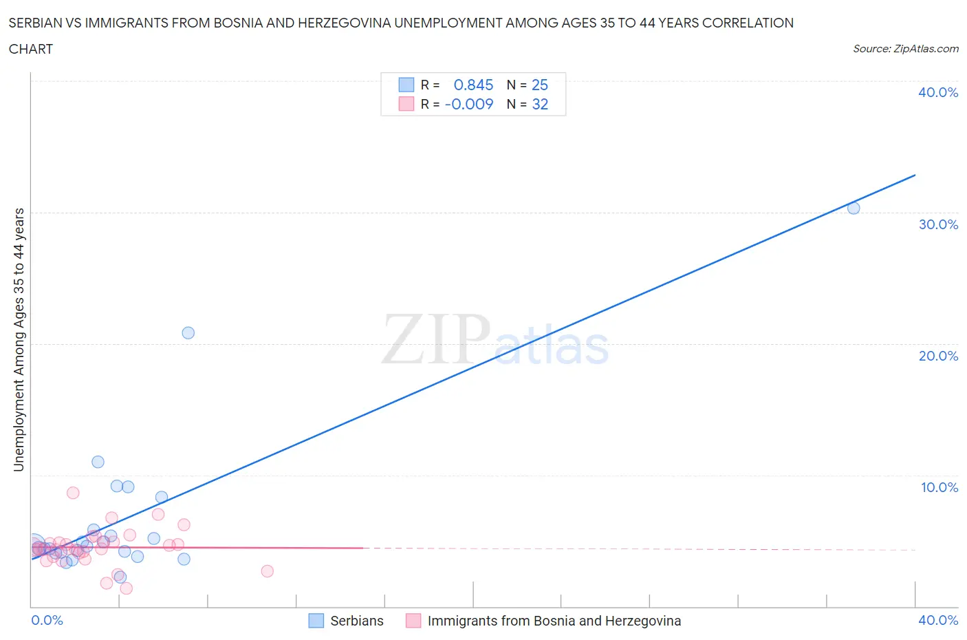 Serbian vs Immigrants from Bosnia and Herzegovina Unemployment Among Ages 35 to 44 years