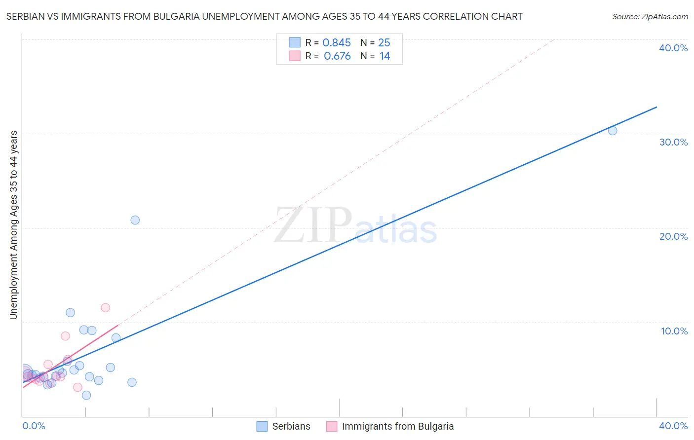 Serbian vs Immigrants from Bulgaria Unemployment Among Ages 35 to 44 years