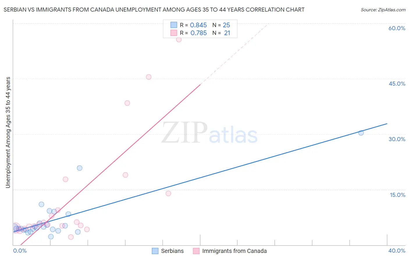 Serbian vs Immigrants from Canada Unemployment Among Ages 35 to 44 years