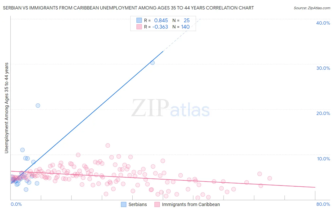 Serbian vs Immigrants from Caribbean Unemployment Among Ages 35 to 44 years