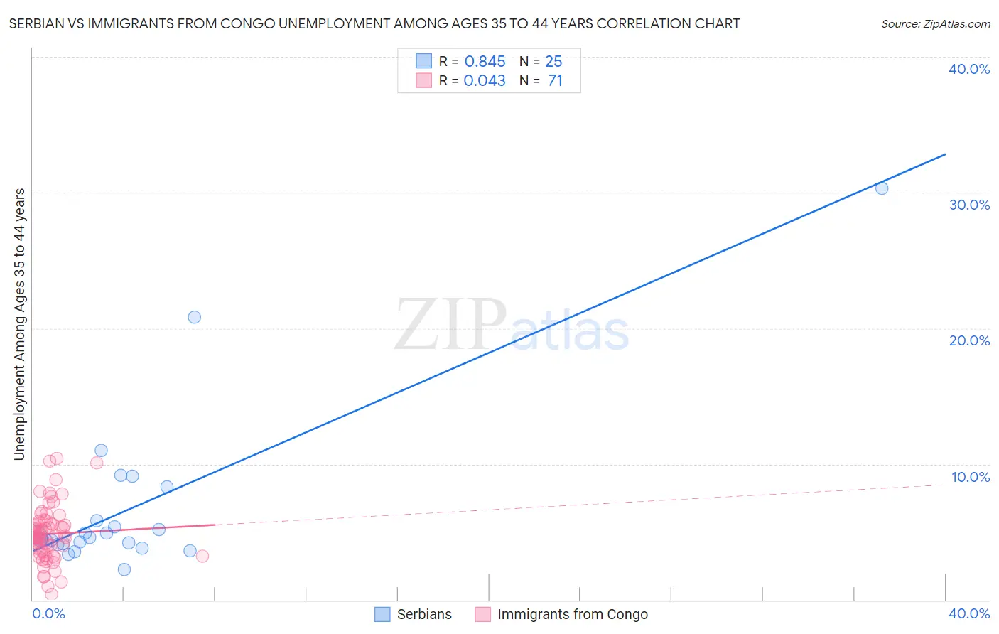 Serbian vs Immigrants from Congo Unemployment Among Ages 35 to 44 years