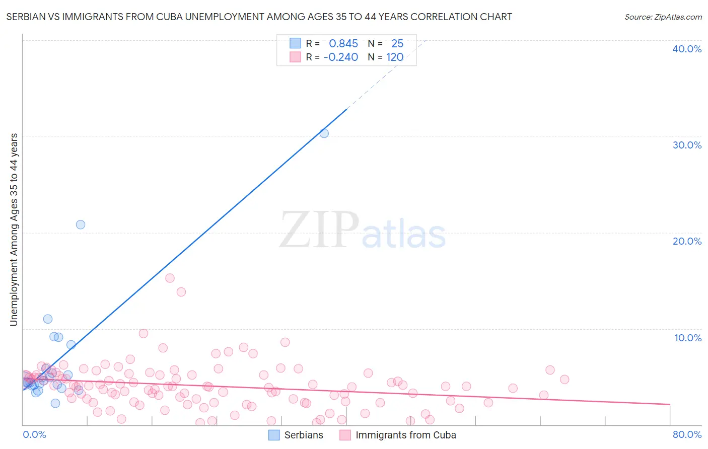 Serbian vs Immigrants from Cuba Unemployment Among Ages 35 to 44 years