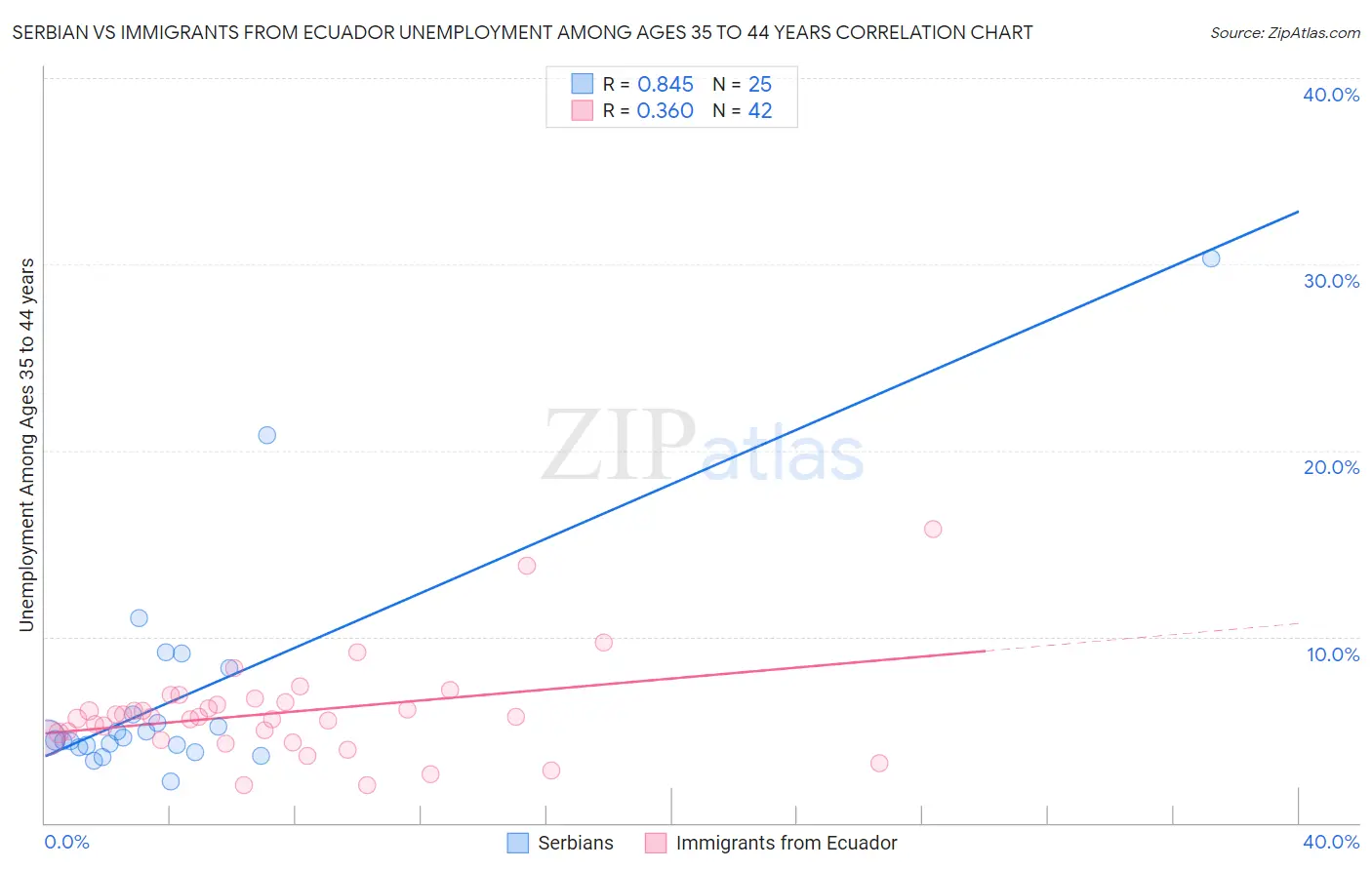 Serbian vs Immigrants from Ecuador Unemployment Among Ages 35 to 44 years