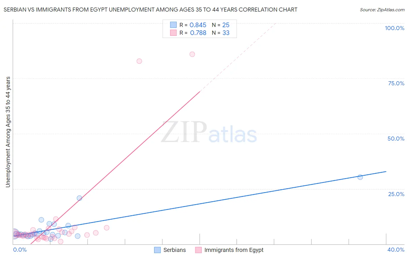 Serbian vs Immigrants from Egypt Unemployment Among Ages 35 to 44 years