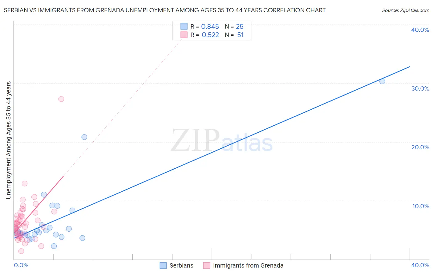 Serbian vs Immigrants from Grenada Unemployment Among Ages 35 to 44 years