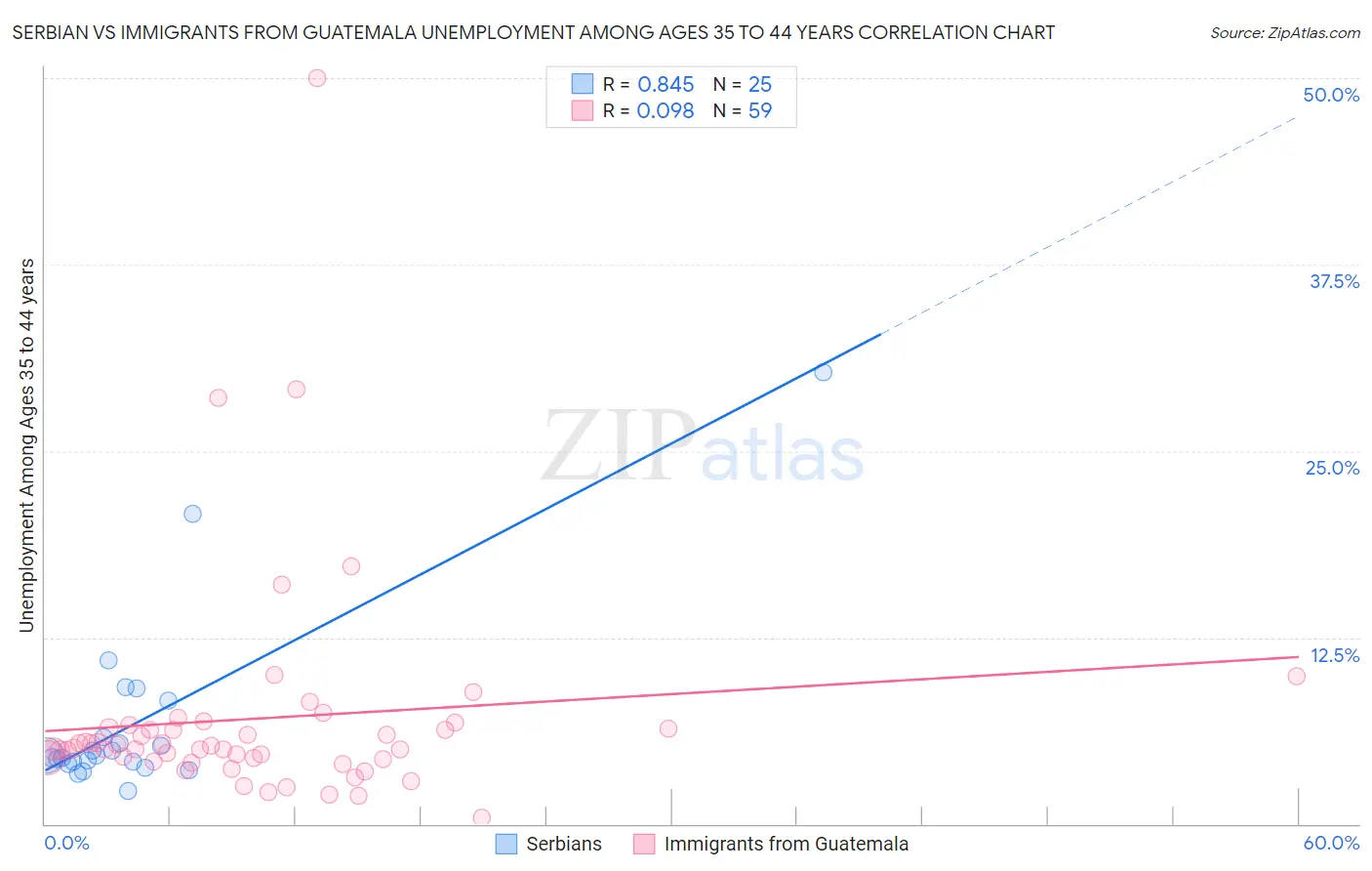 Serbian vs Immigrants from Guatemala Unemployment Among Ages 35 to 44 years