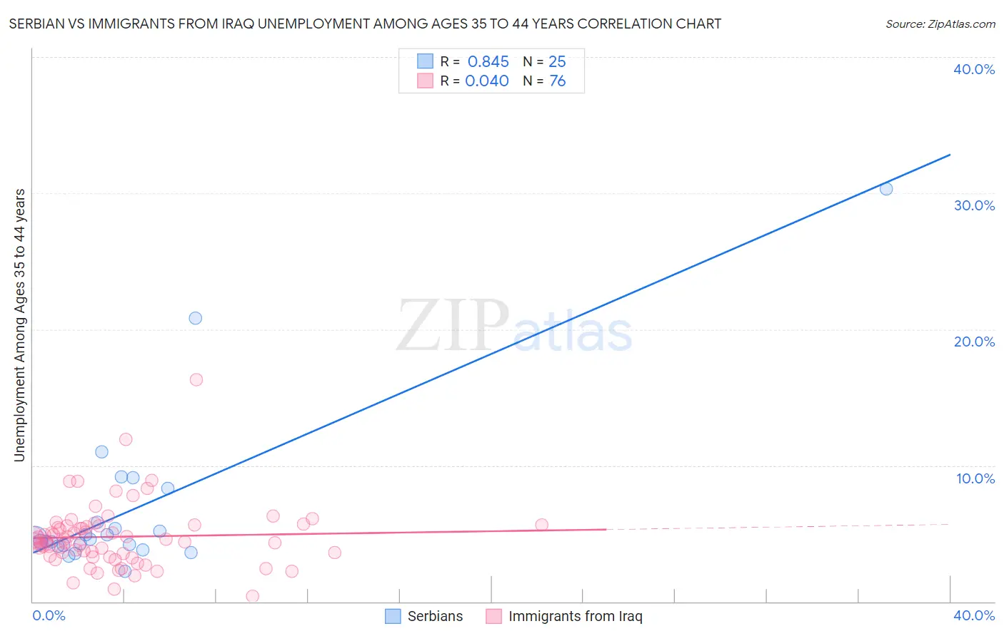 Serbian vs Immigrants from Iraq Unemployment Among Ages 35 to 44 years