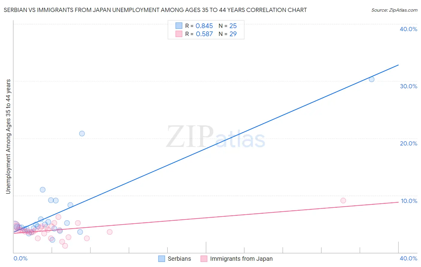 Serbian vs Immigrants from Japan Unemployment Among Ages 35 to 44 years