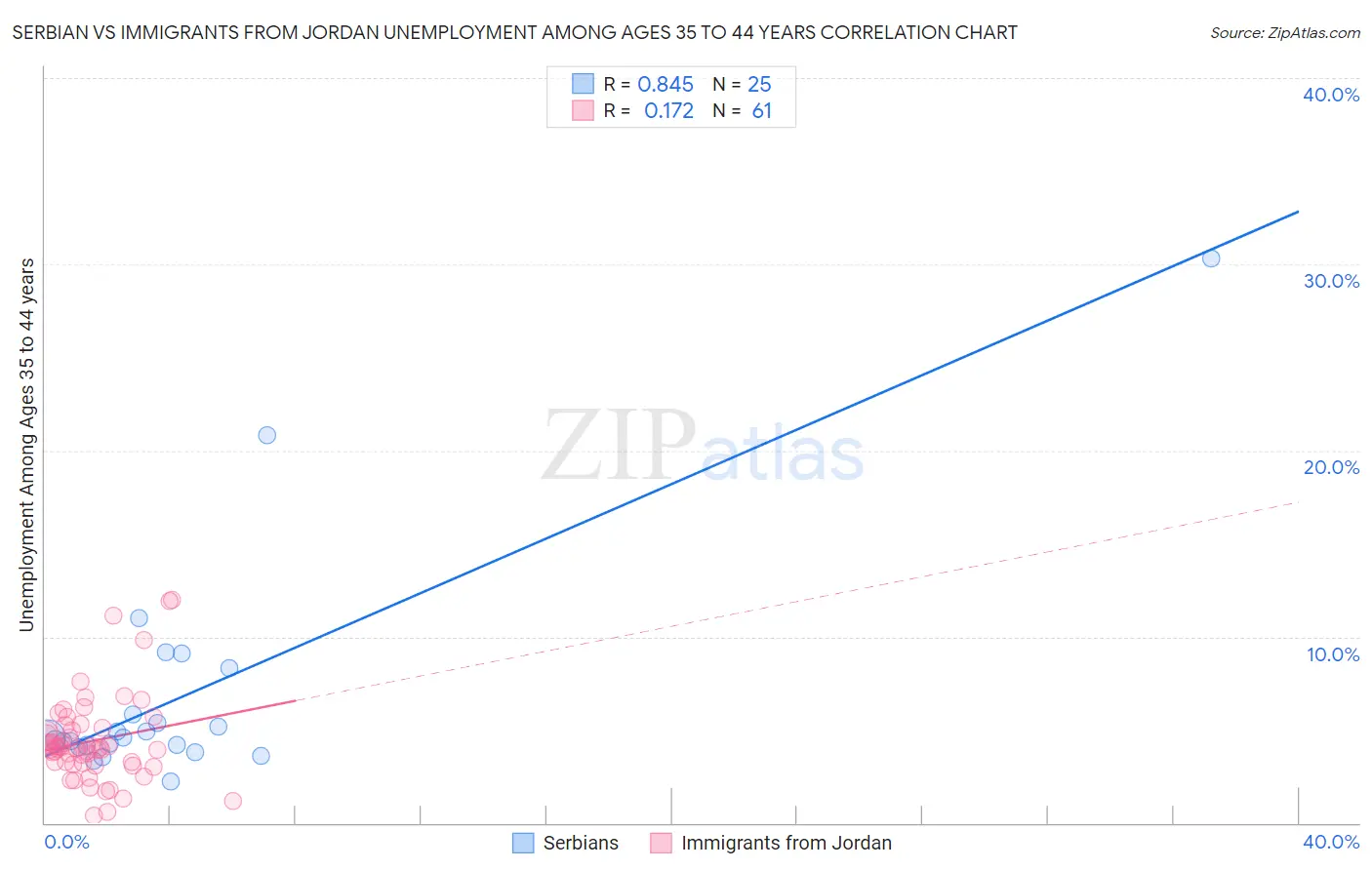 Serbian vs Immigrants from Jordan Unemployment Among Ages 35 to 44 years